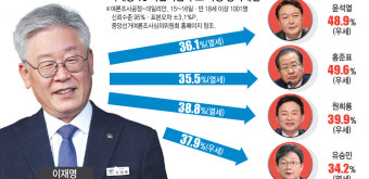 이재명 역컨벤션에 노출...원희룡도 양자대결서 우세
