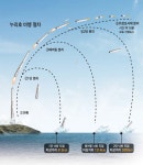[이슈분석]누리호 700km 고도까지 비행성공…위성 궤도안착은 못해