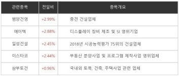 [특징주] 이재명 테마 범양건영 2.99% 상승