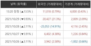 [특징주] 넵튠, 외국인·기관 동시 순매수로 13.5% 상승