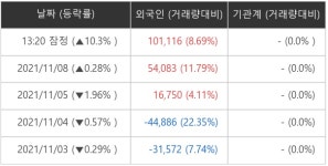 [특징주] 폴라리스웍스, 외국인 대량 순매수에 10.3%↑