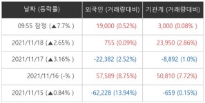 [특징주] 칩스앤미디어, 7.7% 상승…외국인·기관 동시 순매수