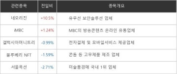 [특징주] 네오리진, NFT 등에 업고 주가 강세 +10.5%↑
