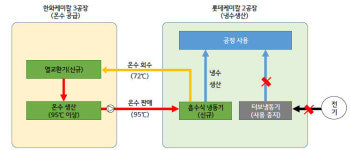 비케이이엔지, 폐열 온수로 탄소 1500톤 줄이는 기술 개발…대기업 ESG 경영 기여