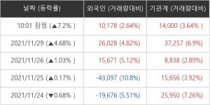 [특징주] LG이노텍 52주 신고가...기관 5일 연속 순매수행진