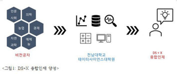 전남대 데이터사이언스대학원, 21일까지 신입생 50명 모집