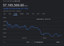 FOMC 발표 앞두고 가상자산 변동성 고조…시즌종료 vs 리스크해소 '팽팽'