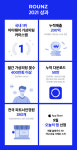 안경 이젠 가상공간에서 착용후 구매...라운즈, 안경 가상착용 서비스 이용 건수 월 400만건 돌파
