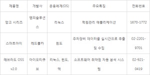 [신SW상품대상추천작]엠피솔루션즈·레드폴카·아이오티큐브
