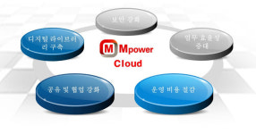[2021 하반기 인기상품]마케팅 우수-모코엠시스/클라우드저장소/엠파워 클라우드
