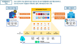 [API 마켓플레이스 구축사업]〈1〉SaaS API 기업 글로벌 진출 디딤돌