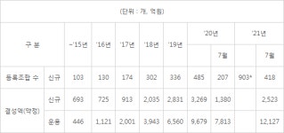 히포크라테스개인투자조합01호 | 개인투자조합 급증세...1년만에 900개 이상 결성, 전년 대비 약 2배 증가