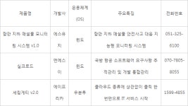 [신SW상품대상추천작]에스유지·엔에스이·에이프리카