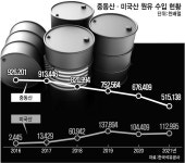 정유업계, 미국산 원유 수입 확 늘렸다