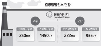 한화에너지, 여수·군산 산단 LNG열병합발전 전환