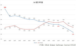 [SW 저작권 보호, 이대론 안된다]〈1〉높아진 SW 위상, 저작권 보호도 강화해야
