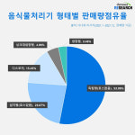 [커머스 핫라인]음식물쓰레기 비상? 음식물처리기로 해결