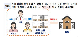 미성년자가 부모 자금 받아 아파트 갭투기 12채 ..이상거래 570건 적발