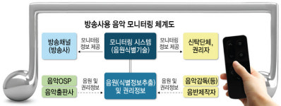 음악저작권 활용 상생모델 방송사용 모니터링 시스템 가동