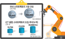 식품업계, 스마트팩토리 확산