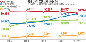 삼성 가전 유통, 지난해 최대 매출 경신