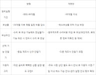 이통사 '중고폰 보상 프로그램', 30개월 이내 기간 단축·최소 보상률 30% 적용
