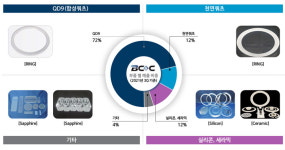 비씨엔씨, 합성쿼츠 신소재로 반도체 포커스링 개발