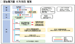 4월30일까지 영농폐비닐과 폐농약용기류 집중수거