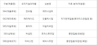 에피스 품은 삼성바이오로직스, 신약 개발 성장 엔진 장착