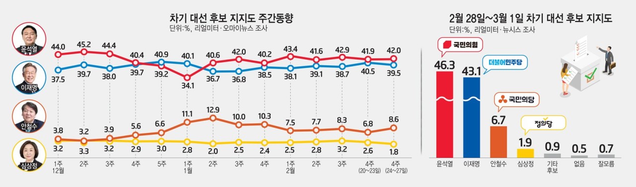 대선 블랙아웃 기간, 이재명 후보 여전히 선두…지지율 49%