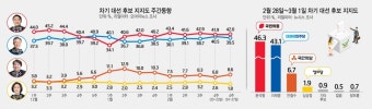 대선 블랙아웃 기간, 이재명 후보 여전히 선두…지지율 49%