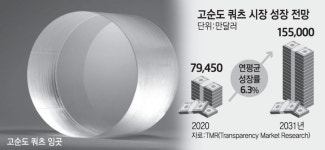반도체용 쿼츠 가격 10% 급등...제조사 수익 악화에 내재화 시도