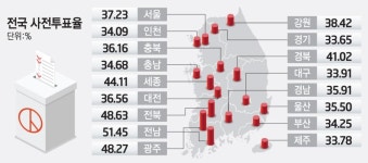 확진자 투표 부실관리, 역대 최고 사전투표율 빛바래