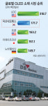 덕산네오룩스, OLED 소재 시장 세계 2위 도약