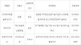 [신SW상품대상추천작]한줌·에스씨솔루션글로벌·아이렌소프트