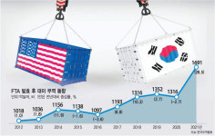 한미 FTA 10년, 양국 무역 66.1% 늘었다