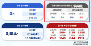 지능형 CCTV로 세종시 선별진료소 혼잡도 한 눈에 확인