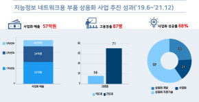 ETRI·中企 협력해 5G 광통신 핵심부품 31종 개발...2025년 1000억 매출 기대