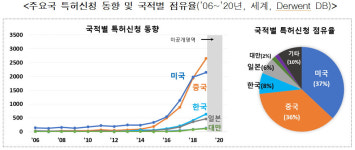 한국 AI반도체 세계 3위...차세대 신기술 뉴로모픽 선도