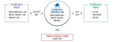엔클라우드24, ‘공공 클라우드 전환 사업’ 7곳 수주…맞춤형 매니지드 서비스 진행