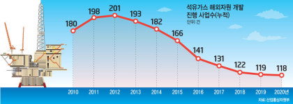 자원 무기화 손놓은 韓…民 주도 해외 개발 시급