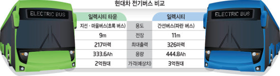 지선·마을버스도 전기차로…현대차 일렉시티 타운 출격
