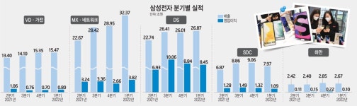 [스페셜리포트]삼성전자, 창사 이래 최대 분기 매출...연간 최고 실적 달성 전망