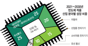 반도체 산업 2030년에 1조달러 돌파...자동차·데이터센터 주도