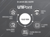 유니포인트 IT 토털 솔루션 공급자 진화