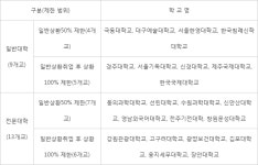 인하대·성신여대 등 13교, 대학 살생부에서 회생