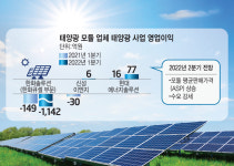 먹구름 걷힌 태양광 모듈 빅3, 1분기 실적 대폭 개선