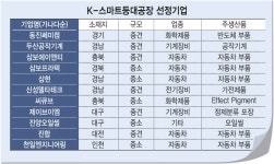 동진쎄미켐·두산공작기계 등 11개사, 한국형 등대공장 선정