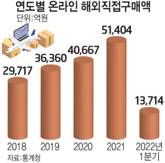 美 직구 전자제품 면세한도 축소… 업계 '비상'