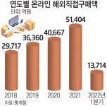 美 직구 전자제품 면세한도 축소… 업계 비상